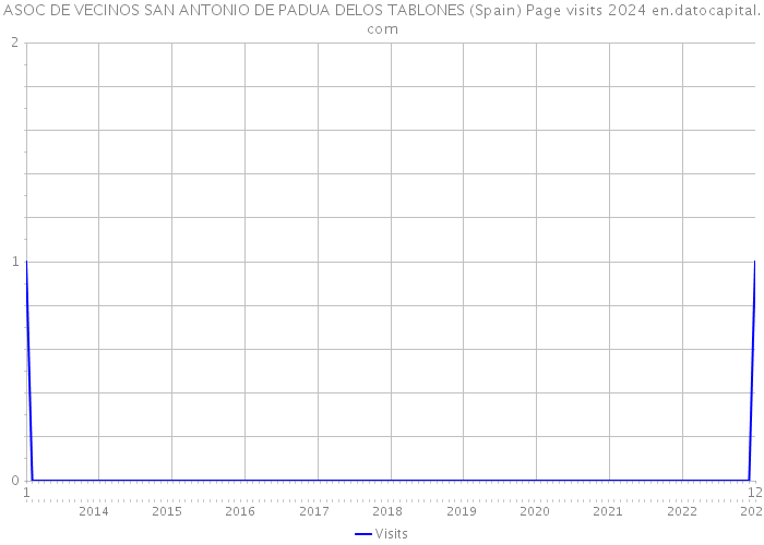 ASOC DE VECINOS SAN ANTONIO DE PADUA DELOS TABLONES (Spain) Page visits 2024 