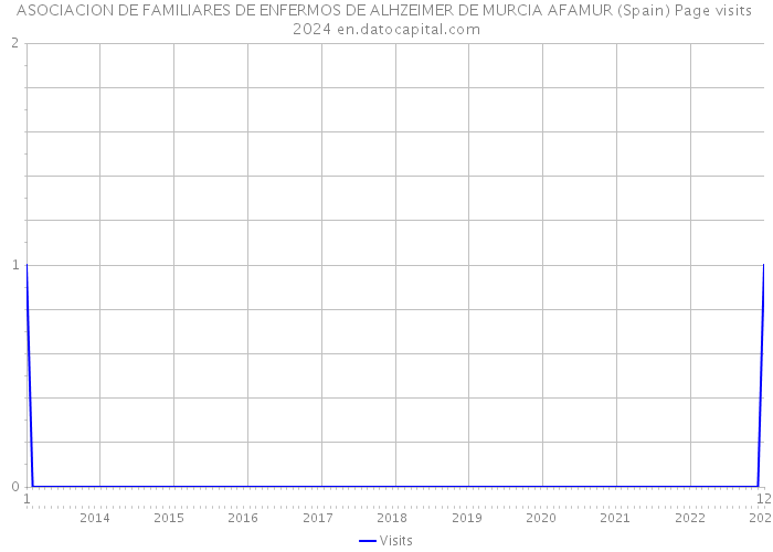 ASOCIACION DE FAMILIARES DE ENFERMOS DE ALHZEIMER DE MURCIA AFAMUR (Spain) Page visits 2024 
