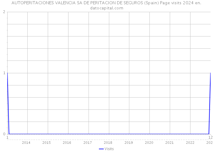 AUTOPERITACIONES VALENCIA SA DE PERITACION DE SEGUROS (Spain) Page visits 2024 