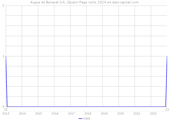 Aigua de Benasal S.A. (Spain) Page visits 2024 