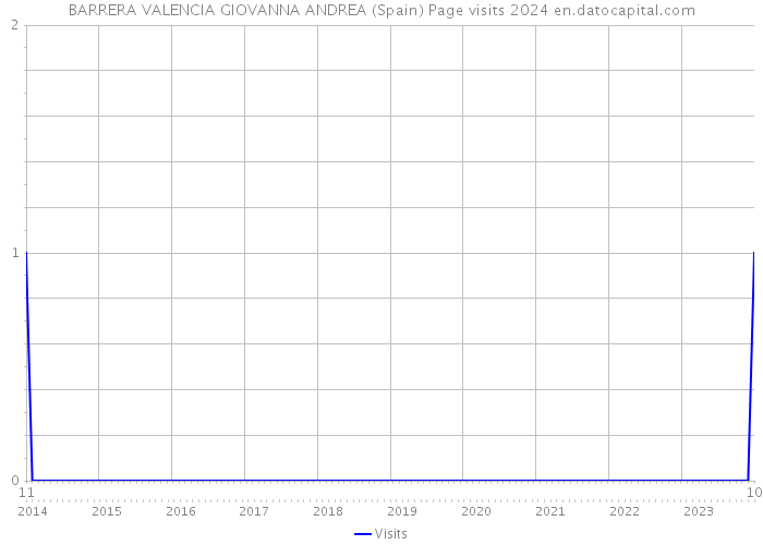 BARRERA VALENCIA GIOVANNA ANDREA (Spain) Page visits 2024 