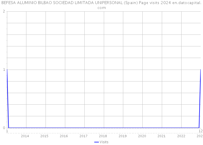 BEFESA ALUMINIO BILBAO SOCIEDAD LIMITADA UNIPERSONAL (Spain) Page visits 2024 