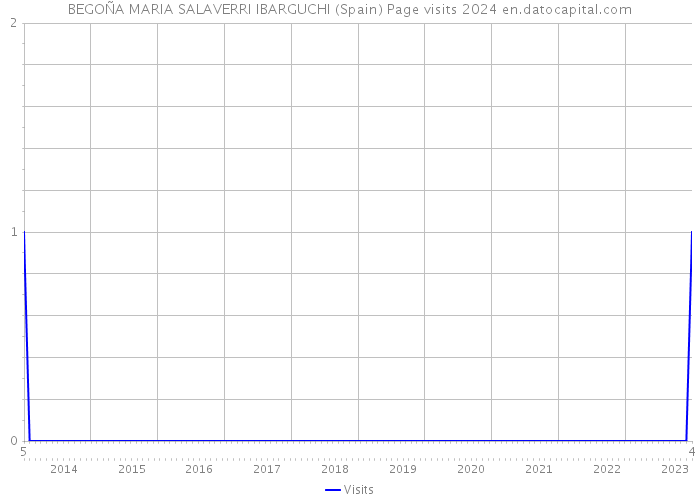 BEGOÑA MARIA SALAVERRI IBARGUCHI (Spain) Page visits 2024 