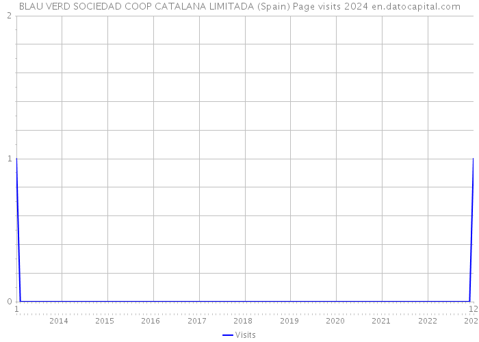 BLAU VERD SOCIEDAD COOP CATALANA LIMITADA (Spain) Page visits 2024 