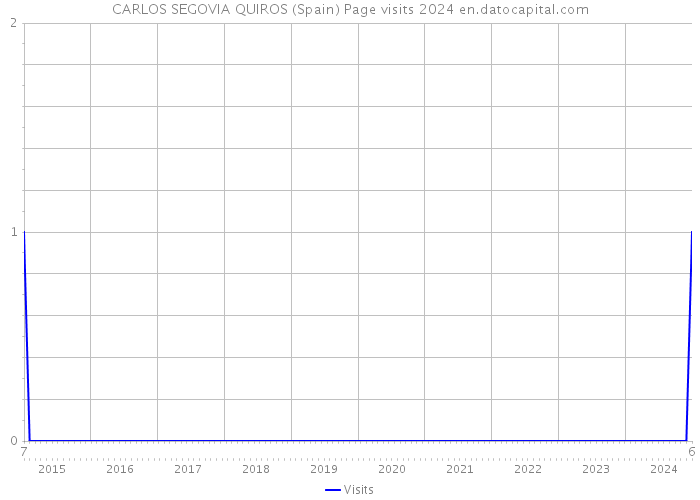 CARLOS SEGOVIA QUIROS (Spain) Page visits 2024 