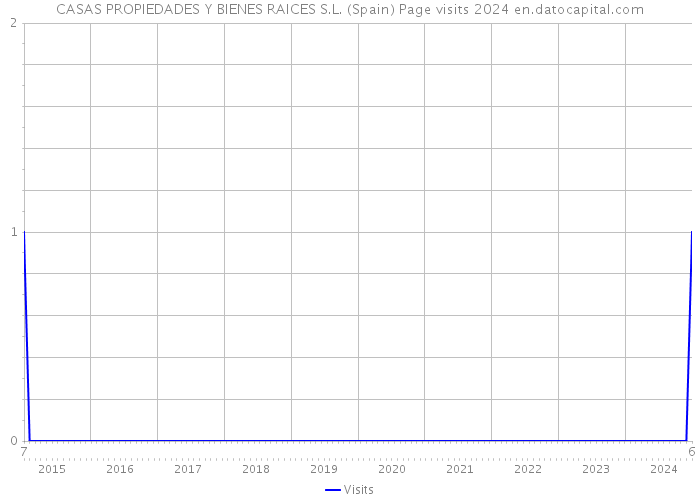 CASAS PROPIEDADES Y BIENES RAICES S.L. (Spain) Page visits 2024 