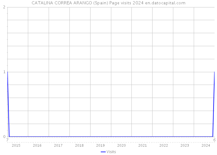 CATALINA CORREA ARANGO (Spain) Page visits 2024 