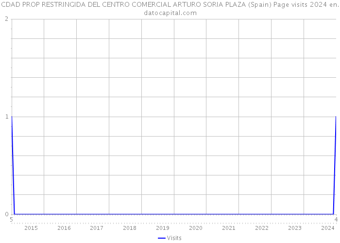 CDAD PROP RESTRINGIDA DEL CENTRO COMERCIAL ARTURO SORIA PLAZA (Spain) Page visits 2024 