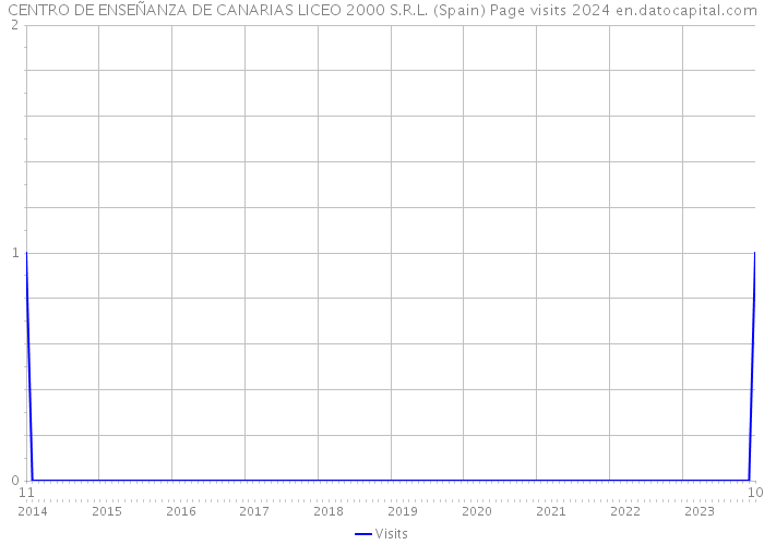 CENTRO DE ENSEÑANZA DE CANARIAS LICEO 2000 S.R.L. (Spain) Page visits 2024 
