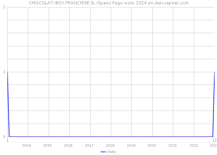 CHOCOLAT-BOX FRANCHISE SL (Spain) Page visits 2024 