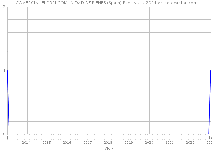 COMERCIAL ELORRI COMUNIDAD DE BIENES (Spain) Page visits 2024 