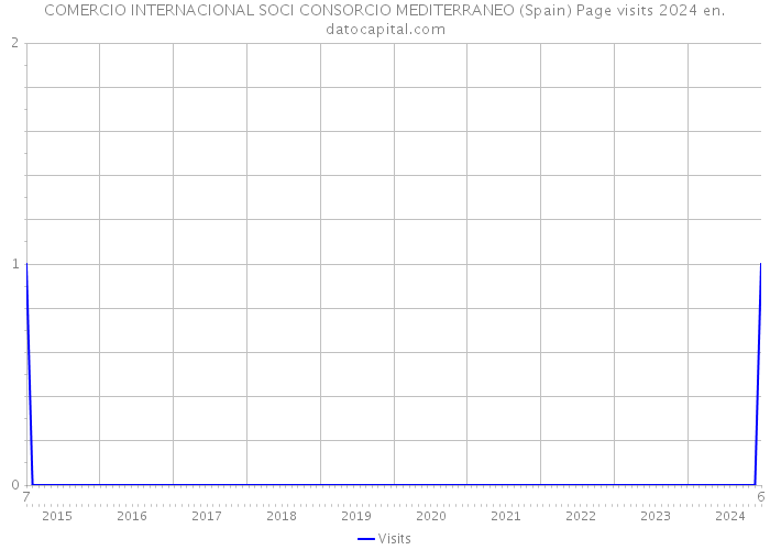 COMERCIO INTERNACIONAL SOCI CONSORCIO MEDITERRANEO (Spain) Page visits 2024 