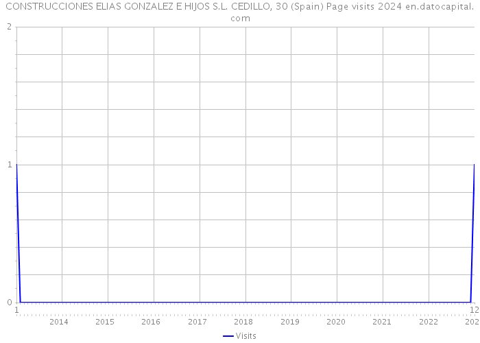 CONSTRUCCIONES ELIAS GONZALEZ E HIJOS S.L. CEDILLO, 30 (Spain) Page visits 2024 