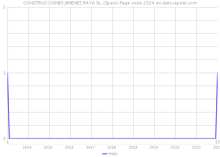 CONSTRUCCIONES JIMENEZ RAYA SL. (Spain) Page visits 2024 