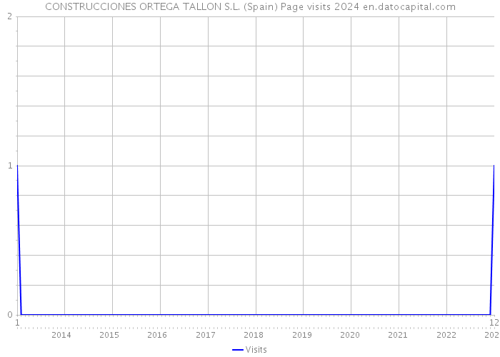 CONSTRUCCIONES ORTEGA TALLON S.L. (Spain) Page visits 2024 