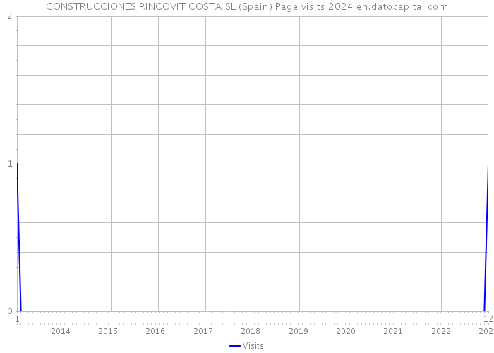CONSTRUCCIONES RINCOVIT COSTA SL (Spain) Page visits 2024 