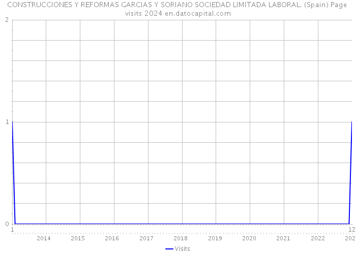 CONSTRUCCIONES Y REFORMAS GARCIAS Y SORIANO SOCIEDAD LIMITADA LABORAL. (Spain) Page visits 2024 