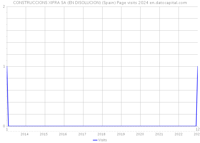 CONSTRUCCIONS XIFRA SA (EN DISOLUCION) (Spain) Page visits 2024 