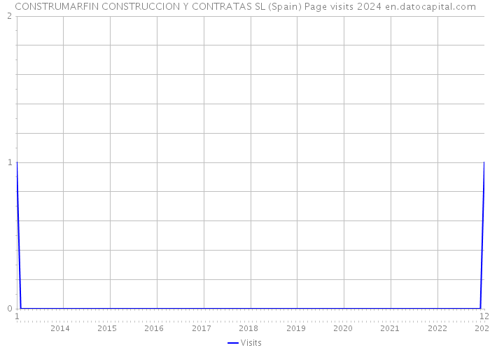 CONSTRUMARFIN CONSTRUCCION Y CONTRATAS SL (Spain) Page visits 2024 