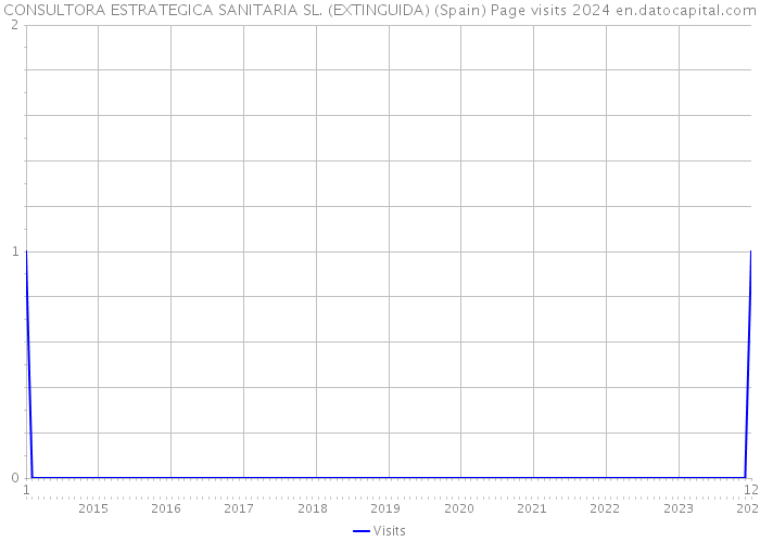 CONSULTORA ESTRATEGICA SANITARIA SL. (EXTINGUIDA) (Spain) Page visits 2024 