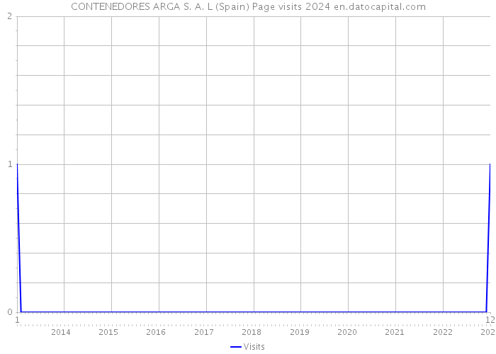 CONTENEDORES ARGA S. A. L (Spain) Page visits 2024 