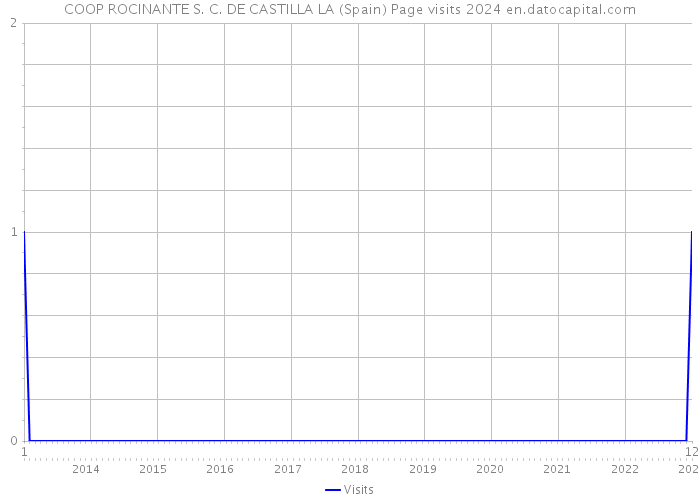 COOP ROCINANTE S. C. DE CASTILLA LA (Spain) Page visits 2024 