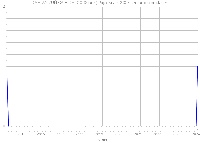 DAMIAN ZUÑIGA HIDALGO (Spain) Page visits 2024 