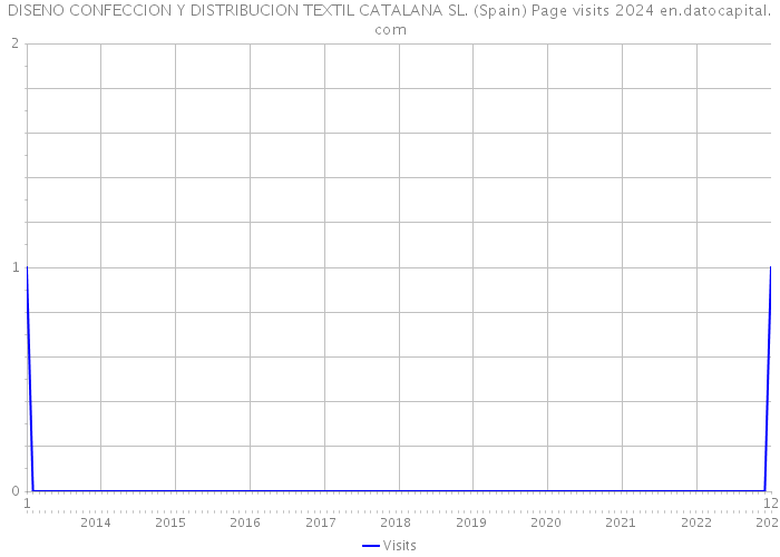 DISENO CONFECCION Y DISTRIBUCION TEXTIL CATALANA SL. (Spain) Page visits 2024 