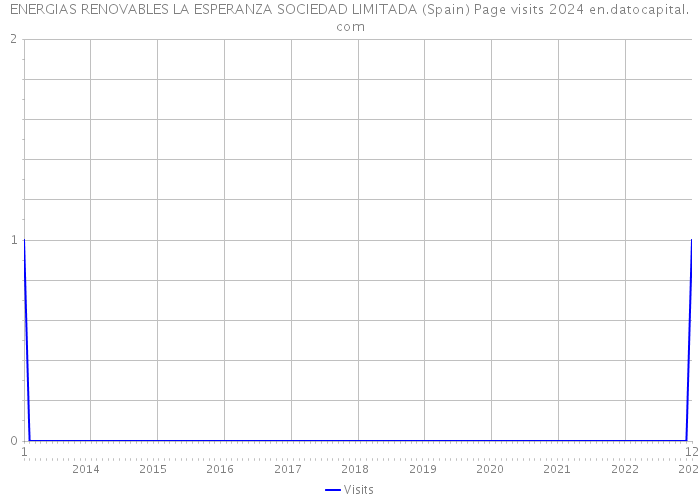 ENERGIAS RENOVABLES LA ESPERANZA SOCIEDAD LIMITADA (Spain) Page visits 2024 