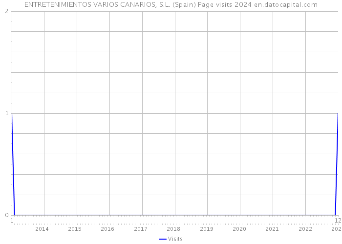 ENTRETENIMIENTOS VARIOS CANARIOS, S.L. (Spain) Page visits 2024 