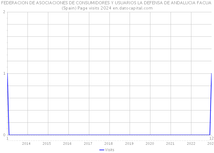 FEDERACION DE ASOCIACIONES DE CONSUMIDORES Y USUARIOS LA DEFENSA DE ANDALUCIA FACUA (Spain) Page visits 2024 