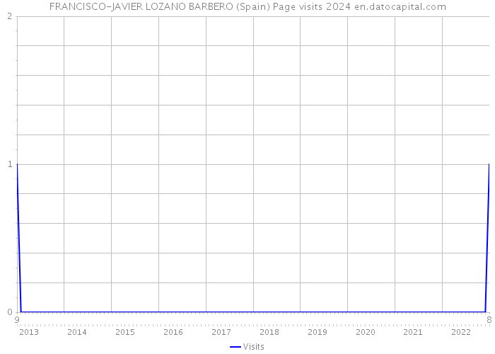 FRANCISCO-JAVIER LOZANO BARBERO (Spain) Page visits 2024 