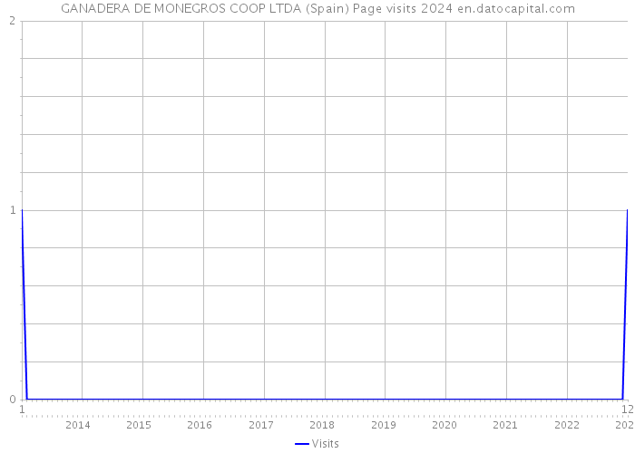GANADERA DE MONEGROS COOP LTDA (Spain) Page visits 2024 