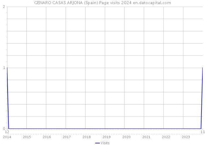 GENARO CASAS ARJONA (Spain) Page visits 2024 
