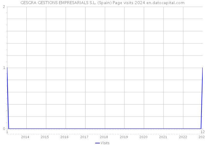 GESGRA GESTIONS EMPRESARIALS S.L. (Spain) Page visits 2024 