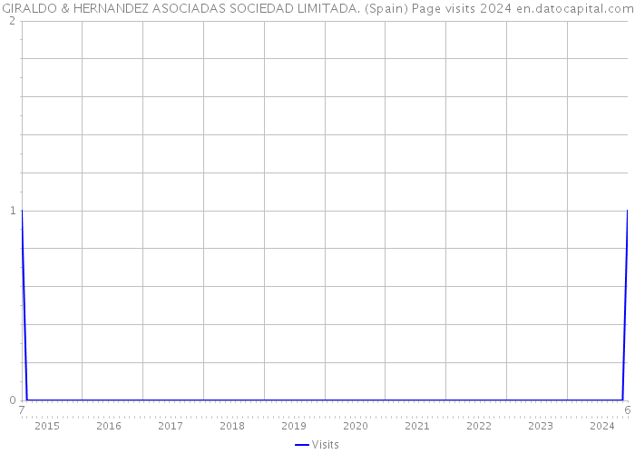 GIRALDO & HERNANDEZ ASOCIADAS SOCIEDAD LIMITADA. (Spain) Page visits 2024 