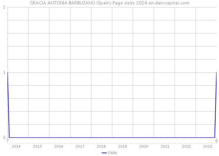 GRACIA ANTONIA BARBUZANO (Spain) Page visits 2024 