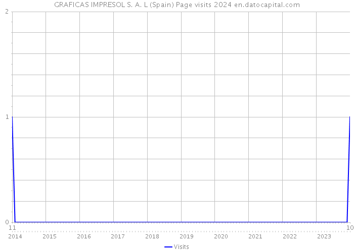 GRAFICAS IMPRESOL S. A. L (Spain) Page visits 2024 