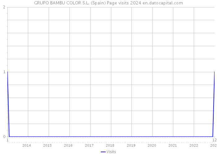 GRUPO BAMBU COLOR S.L. (Spain) Page visits 2024 