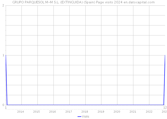 GRUPO PARQUESOL M-M S.L. (EXTINGUIDA) (Spain) Page visits 2024 