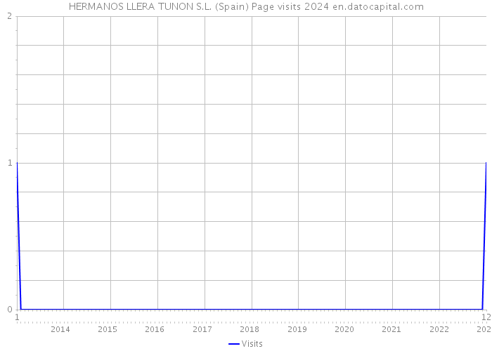 HERMANOS LLERA TUNON S.L. (Spain) Page visits 2024 
