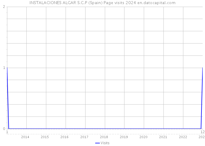 INSTALACIONES ALGAR S.C.P (Spain) Page visits 2024 