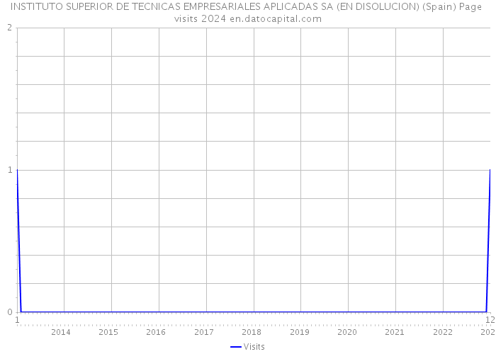 INSTITUTO SUPERIOR DE TECNICAS EMPRESARIALES APLICADAS SA (EN DISOLUCION) (Spain) Page visits 2024 