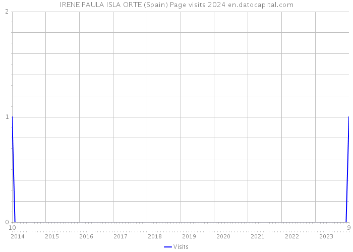 IRENE PAULA ISLA ORTE (Spain) Page visits 2024 