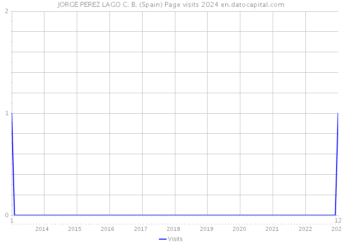 JORGE PEREZ LAGO C. B. (Spain) Page visits 2024 