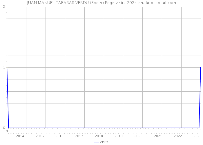 JUAN MANUEL TABARAS VERDU (Spain) Page visits 2024 