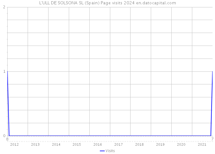 L'ULL DE SOLSONA SL (Spain) Page visits 2024 