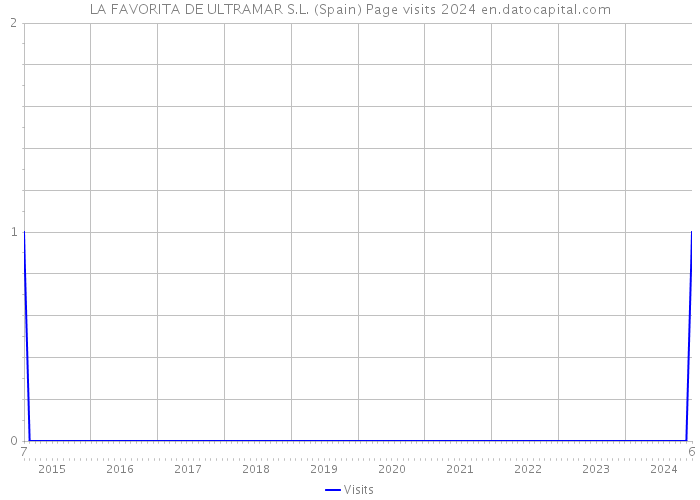 LA FAVORITA DE ULTRAMAR S.L. (Spain) Page visits 2024 
