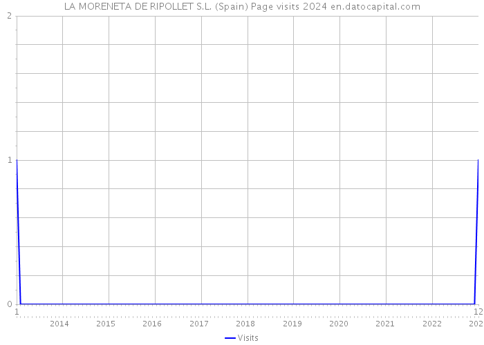 LA MORENETA DE RIPOLLET S.L. (Spain) Page visits 2024 