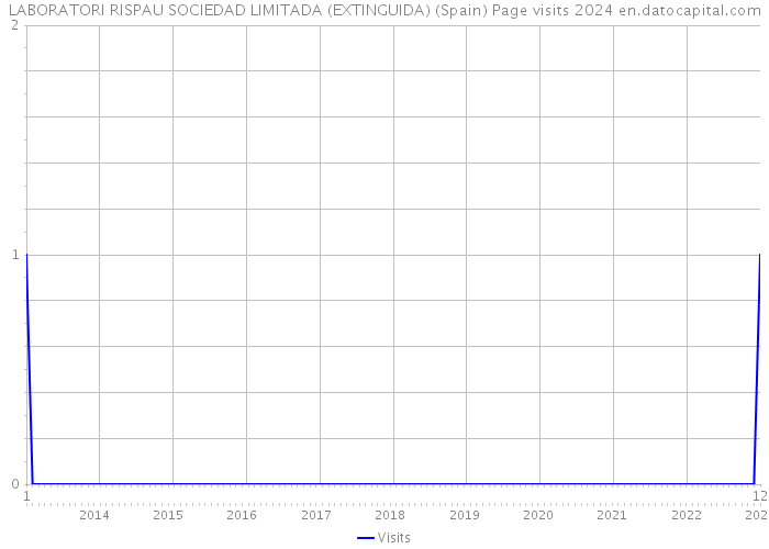 LABORATORI RISPAU SOCIEDAD LIMITADA (EXTINGUIDA) (Spain) Page visits 2024 